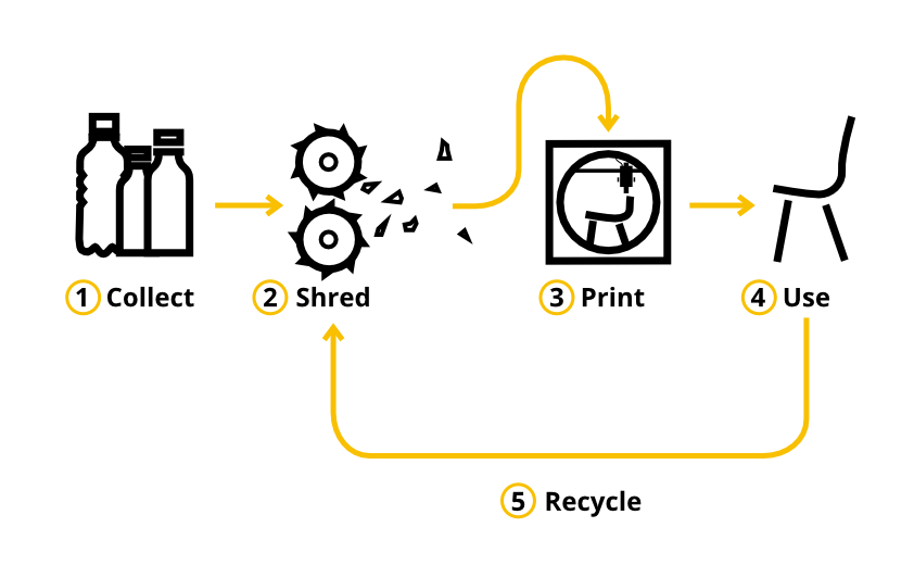 Plastic recycling process with 3D printing