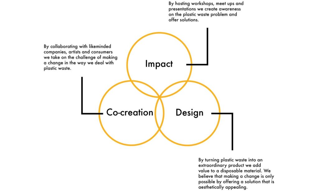 Impact- co creation - design -> vanPlestik pillars