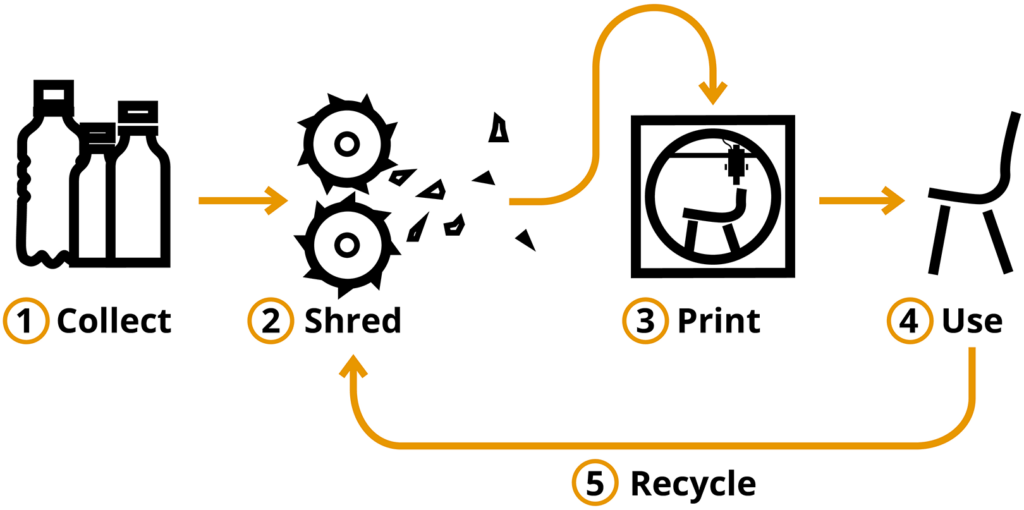Plastic recycling process - How we use plastic waste and a 3D-printer to create new products
3D-printing recycled plastic