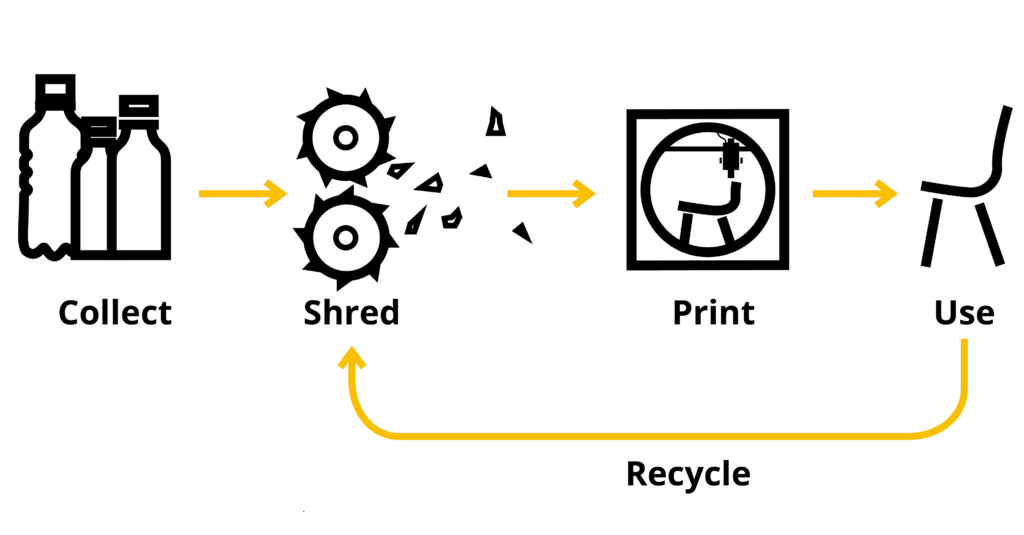 vanPlestik proces: van het inzamelen van plastic afval tot het 3D-printen van een product